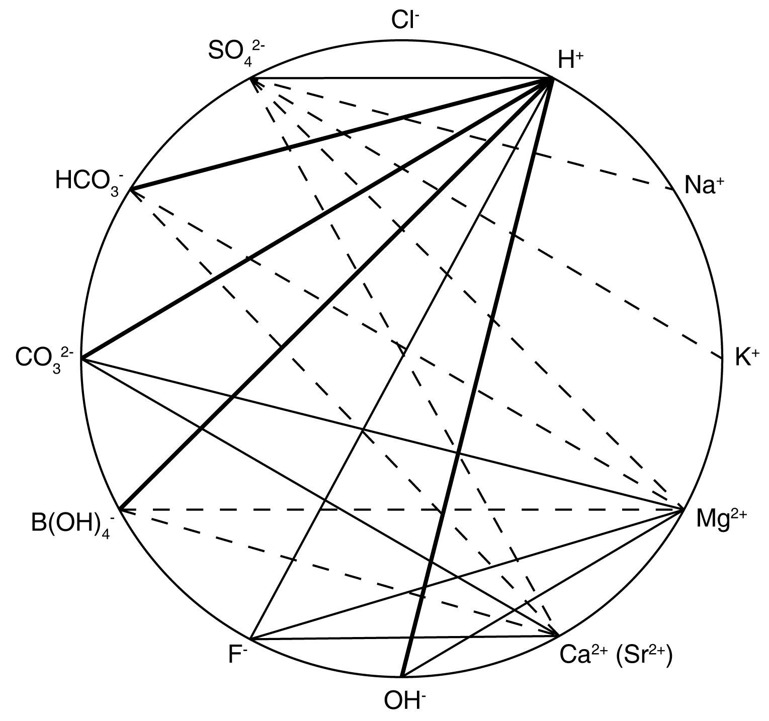 Ionic interactions